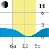 DOW Barge Canal tide chart for Tuesday, November 11, 2025