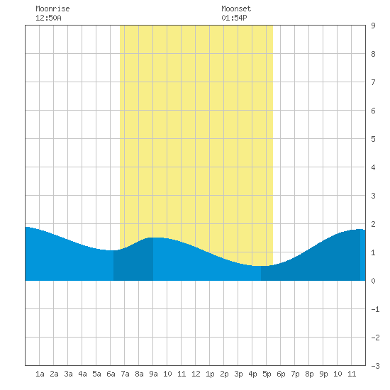 DOW Barge Canal tide chart for Thursday, November 13, 2025