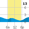 DOW Barge Canal tide chart for Thursday, November 13, 2025