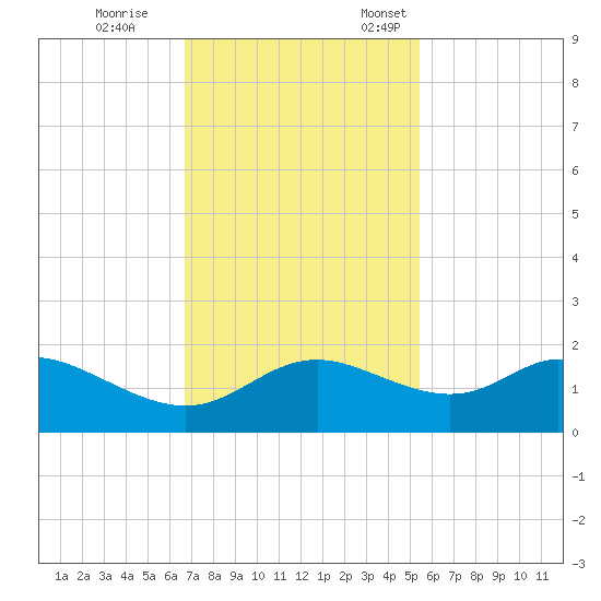DOW Barge Canal tide chart for Saturday, November 15, 2025