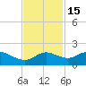 DOW Barge Canal tide chart for Saturday, November 15, 2025