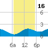 DOW Barge Canal tide chart for Sunday, November 16, 2025