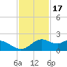 DOW Barge Canal tide chart for Monday, November 17, 2025