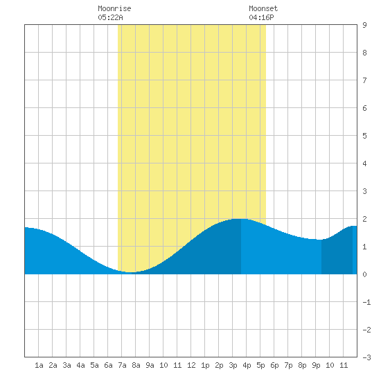 DOW Barge Canal tide chart for Tuesday, November 18, 2025