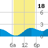 DOW Barge Canal tide chart for Tuesday, November 18, 2025