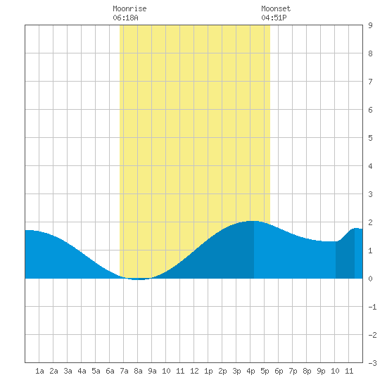 DOW Barge Canal tide chart for Wednesday, November 19, 2025