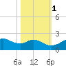 DOW Barge Canal tide chart for Saturday, November 1, 2025