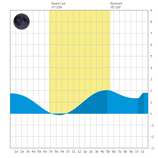 DOW Barge Canal tide chart for Thursday, November 20, 2025