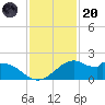 DOW Barge Canal tide chart for Thursday, November 20, 2025