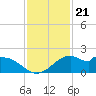 DOW Barge Canal tide chart for Friday, November 21, 2025