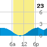 DOW Barge Canal tide chart for Sunday, November 23, 2025