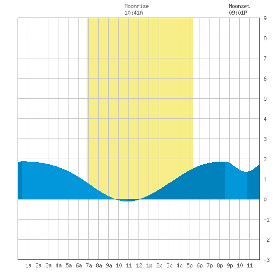 DOW Barge Canal tide chart for Monday, November 24, 2025