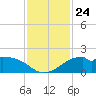 DOW Barge Canal tide chart for Monday, November 24, 2025
