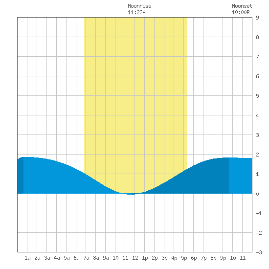 DOW Barge Canal tide chart for Tuesday, November 25, 2025