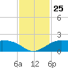 DOW Barge Canal tide chart for Tuesday, November 25, 2025