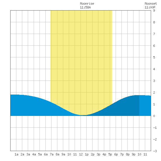 DOW Barge Canal tide chart for Wednesday, November 26, 2025