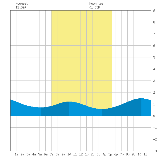 DOW Barge Canal tide chart for Saturday, November 29, 2025