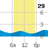 DOW Barge Canal tide chart for Saturday, November 29, 2025