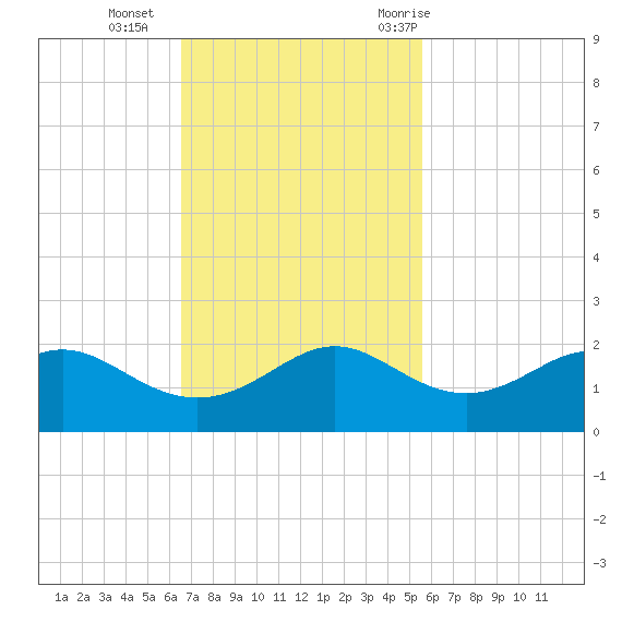DOW Barge Canal tide chart for Sunday, November 2, 2025