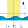 DOW Barge Canal tide chart for Sunday, November 2, 2025