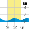 DOW Barge Canal tide chart for Sunday, November 30, 2025