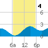 DOW Barge Canal tide chart for Tuesday, November 4, 2025