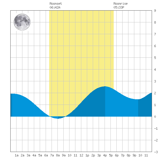 DOW Barge Canal tide chart for Wednesday, November 5, 2025