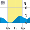 DOW Barge Canal tide chart for Wednesday, November 5, 2025