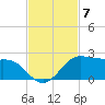DOW Barge Canal tide chart for Friday, November 7, 2025