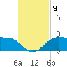 DOW Barge Canal tide chart for Sunday, November 9, 2025