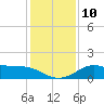 DOW Barge Canal tide chart for Wednesday, December 10, 2025