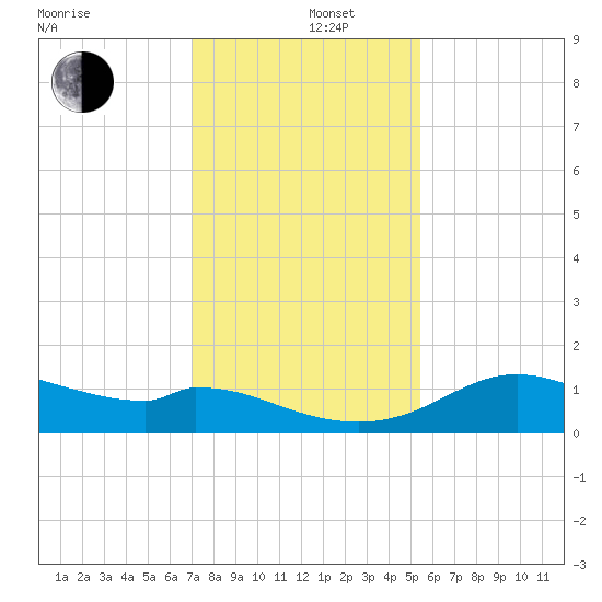 DOW Barge Canal tide chart for Thursday, December 11, 2025