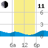 DOW Barge Canal tide chart for Thursday, December 11, 2025