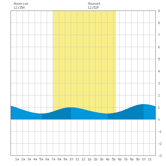 DOW Barge Canal tide chart for Friday, December 12, 2025