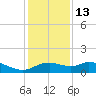 DOW Barge Canal tide chart for Saturday, December 13, 2025