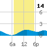 DOW Barge Canal tide chart for Sunday, December 14, 2025