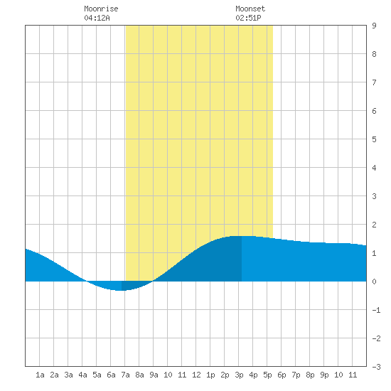 DOW Barge Canal tide chart for Tuesday, December 16, 2025