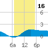 DOW Barge Canal tide chart for Tuesday, December 16, 2025