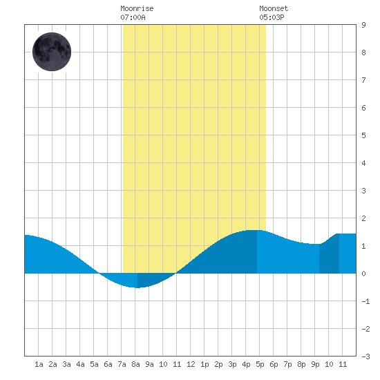DOW Barge Canal tide chart for Friday, December 19, 2025