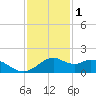 DOW Barge Canal tide chart for Monday, December 1, 2025