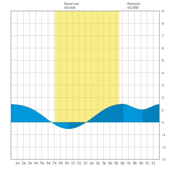 DOW Barge Canal tide chart for Sunday, December 21, 2025