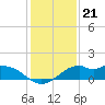 DOW Barge Canal tide chart for Sunday, December 21, 2025
