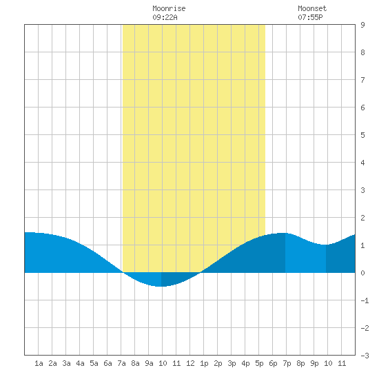 DOW Barge Canal tide chart for Monday, December 22, 2025