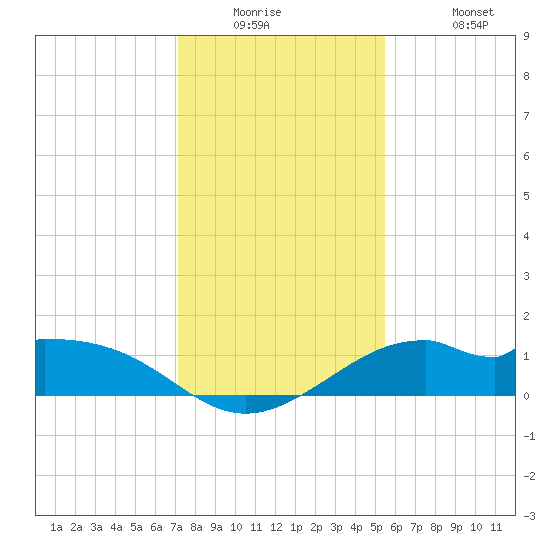 DOW Barge Canal tide chart for Tuesday, December 23, 2025