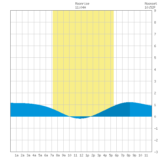 DOW Barge Canal tide chart for Thursday, December 25, 2025