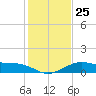 DOW Barge Canal tide chart for Thursday, December 25, 2025