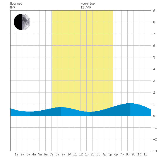 DOW Barge Canal tide chart for Saturday, December 27, 2025