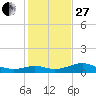 DOW Barge Canal tide chart for Saturday, December 27, 2025