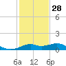 DOW Barge Canal tide chart for Sunday, December 28, 2025