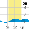 DOW Barge Canal tide chart for Monday, December 29, 2025